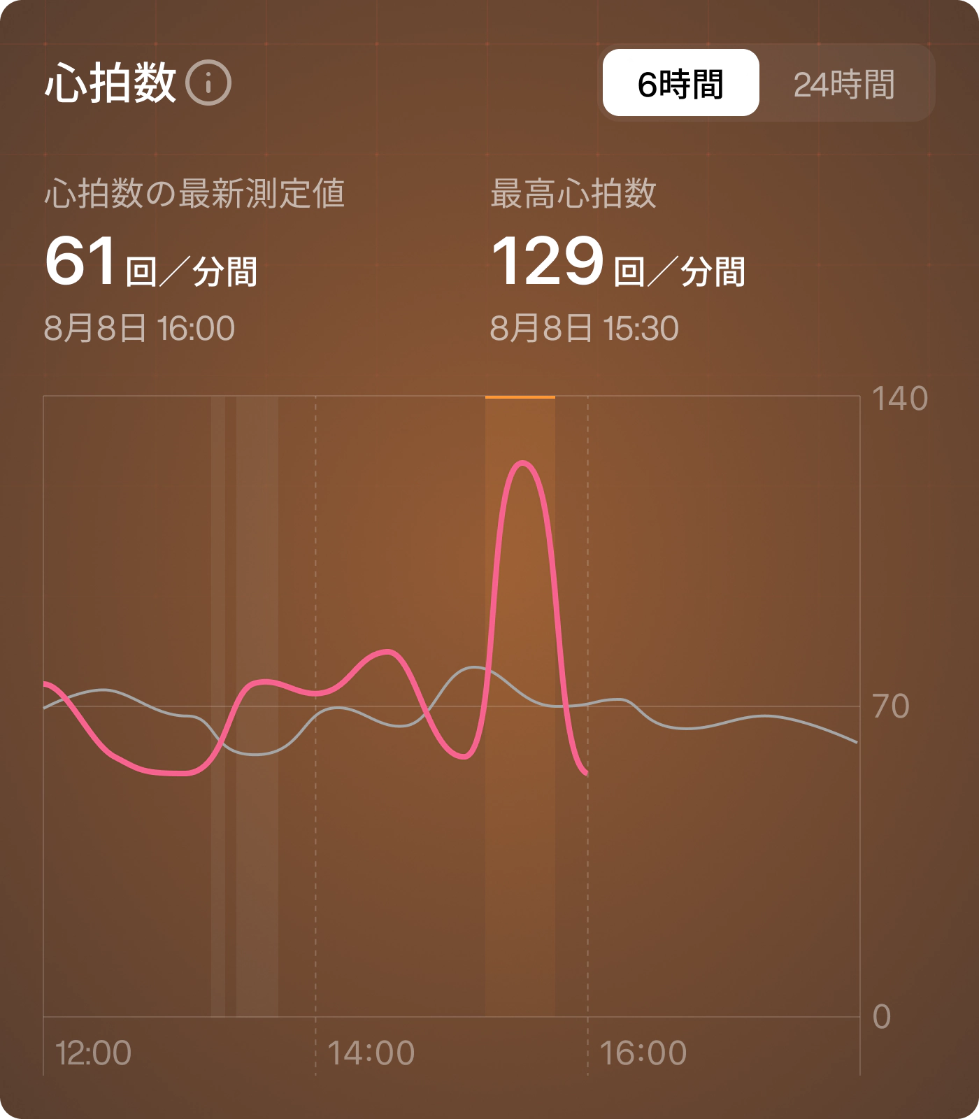 体調をひと目で可視化