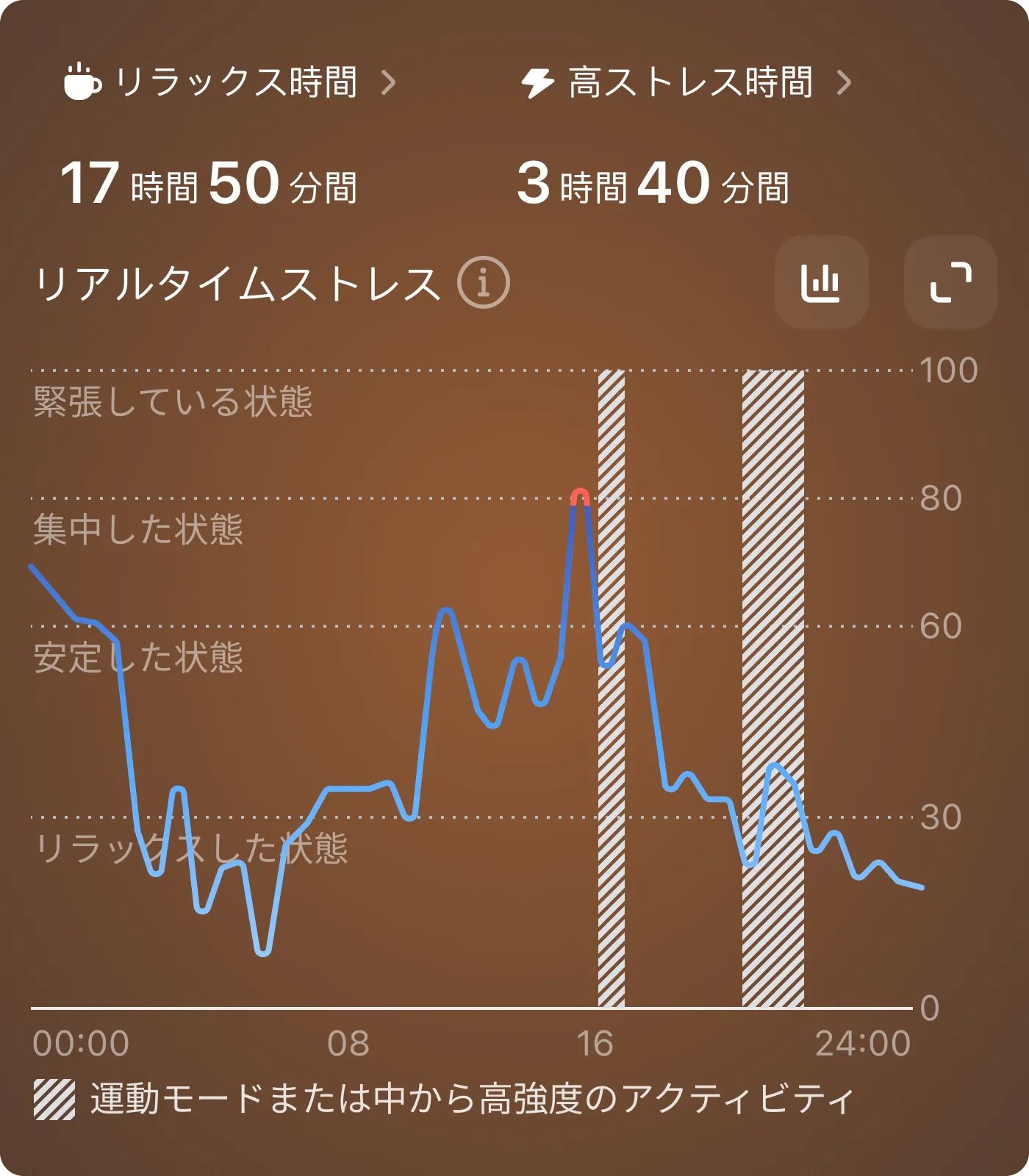 ストレスを可視化